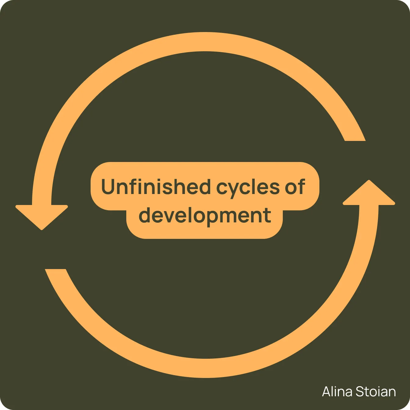 Unfinished Cycles of Development